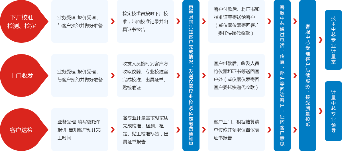 計量檢測服務流程圖